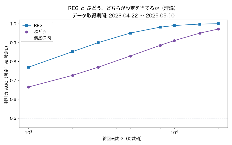 REGとぶどうの判別力（理論AUC）