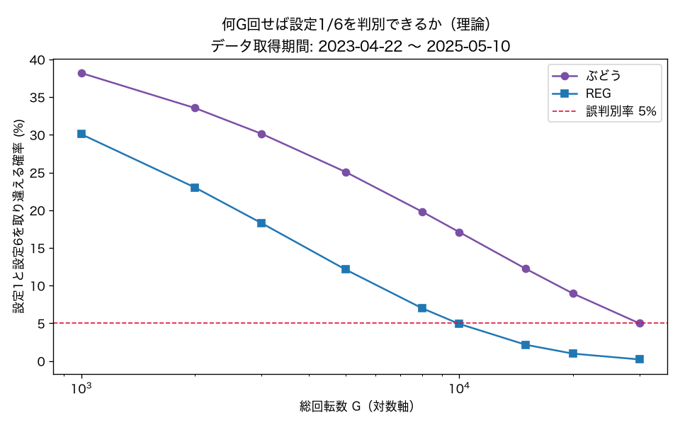 ぶどう・REGで設定1/6を取り違える確率（理論）