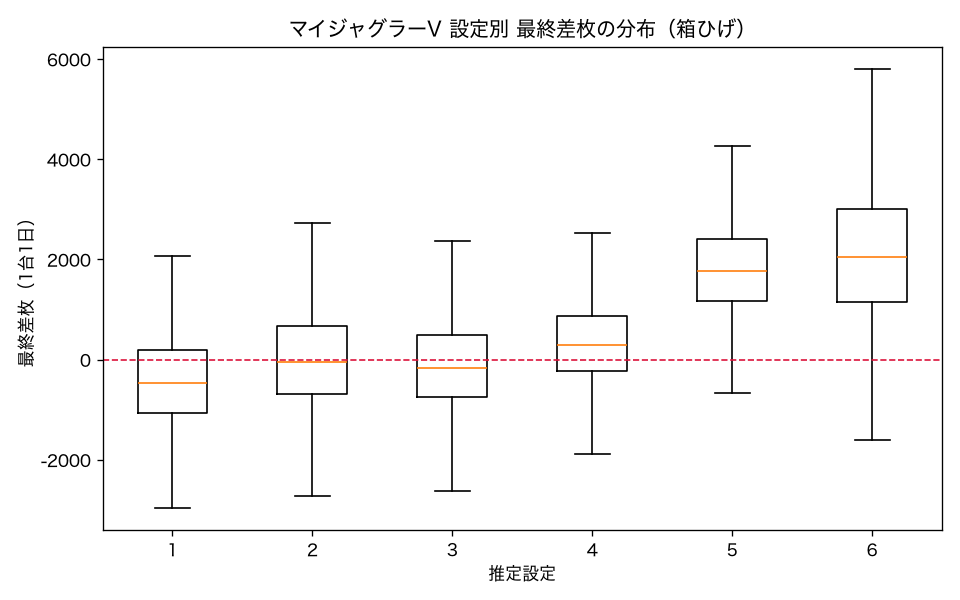 マイジャグラーV 設定別 最終差枚の分布（箱ひげ）