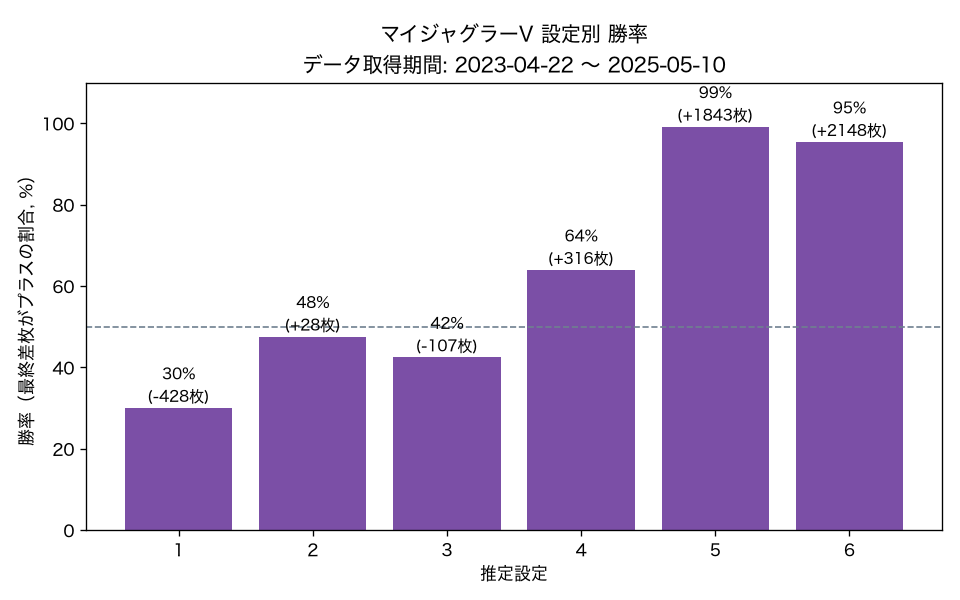 マイジャグラーV 設定別 勝率