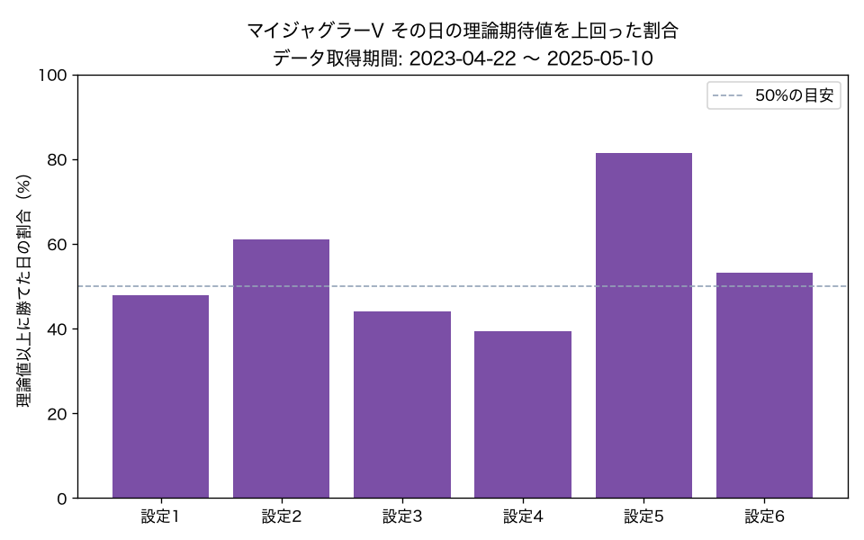 マイジャグラーV その日の理論期待値を上回った割合