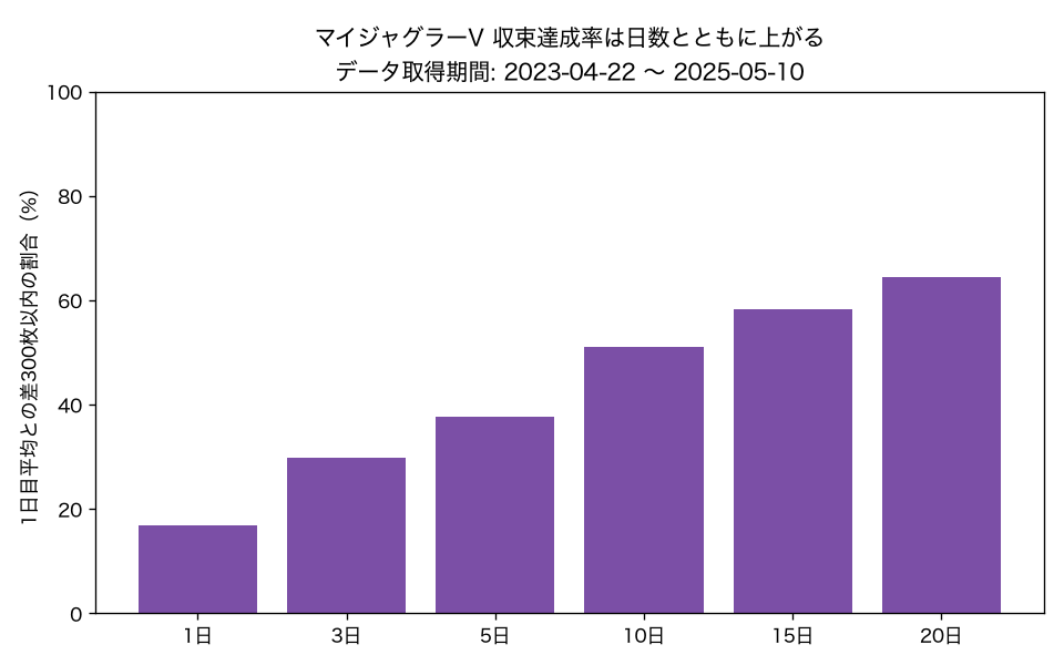 マイジャグラーV 収束達成率は日数とともに上がる