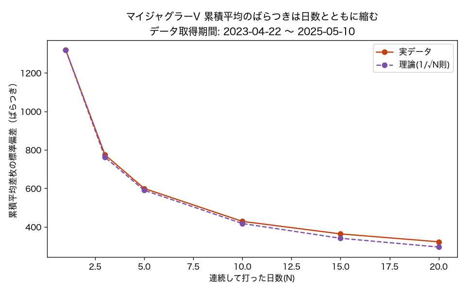 マイジャグラーV 累積平均のばらつきは日数とともに縮む