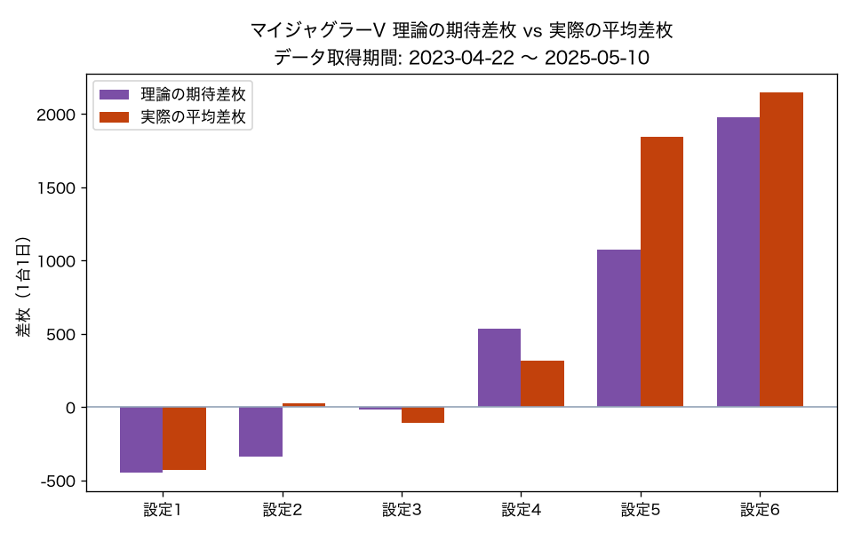 マイジャグラーV 理論の期待差枚 vs 実際の平均差枚