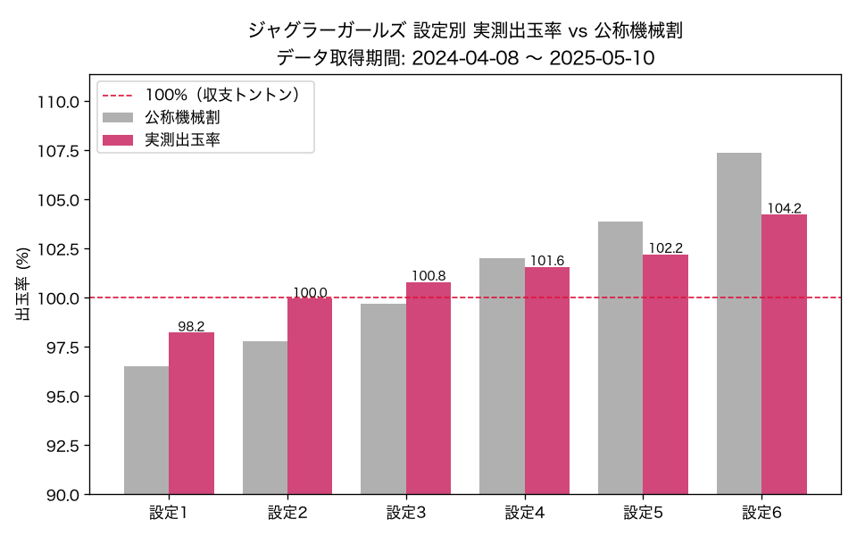 ジャグラーガールズ 設定別 実測出玉率