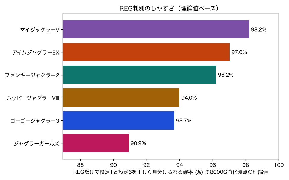 ジャグラー6機種のREG判別のしやすさ（理論値）