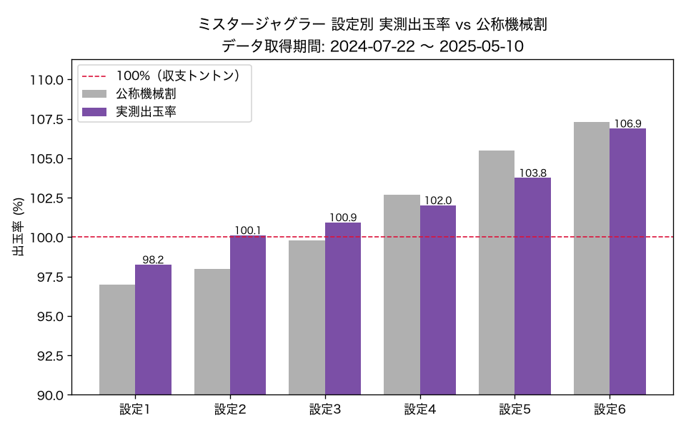 ミスタージャグラー 設定別 実測出玉率