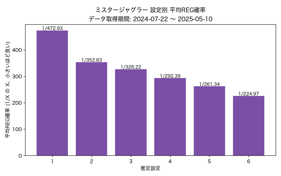 ミスタージャグラー 設定別 平均REG確率