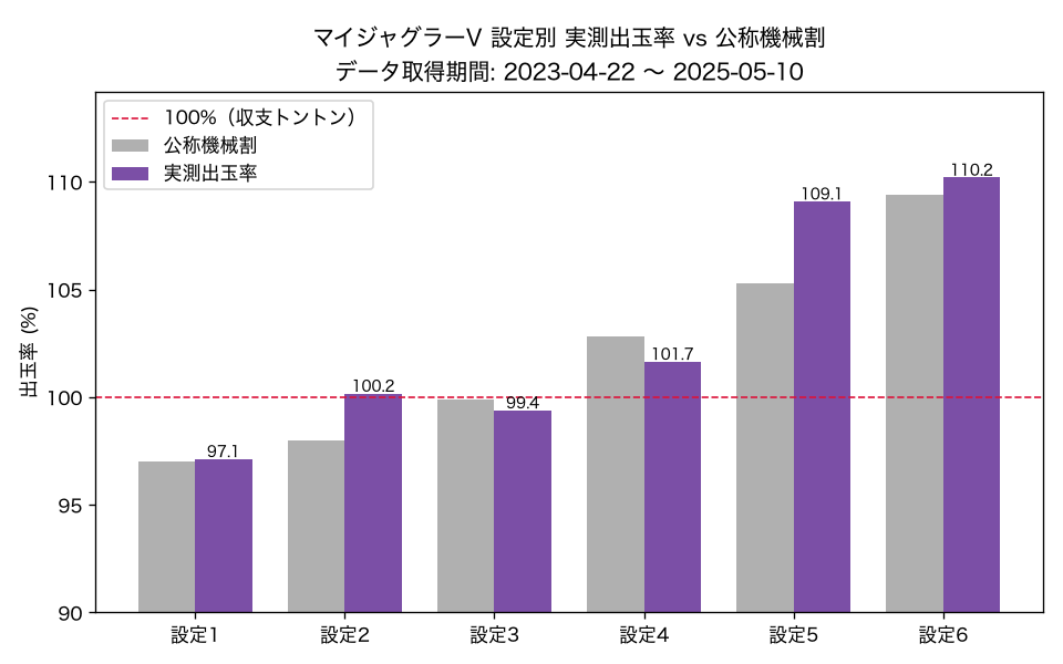 マイジャグラーV 設定別 実測出玉率と公称機械割