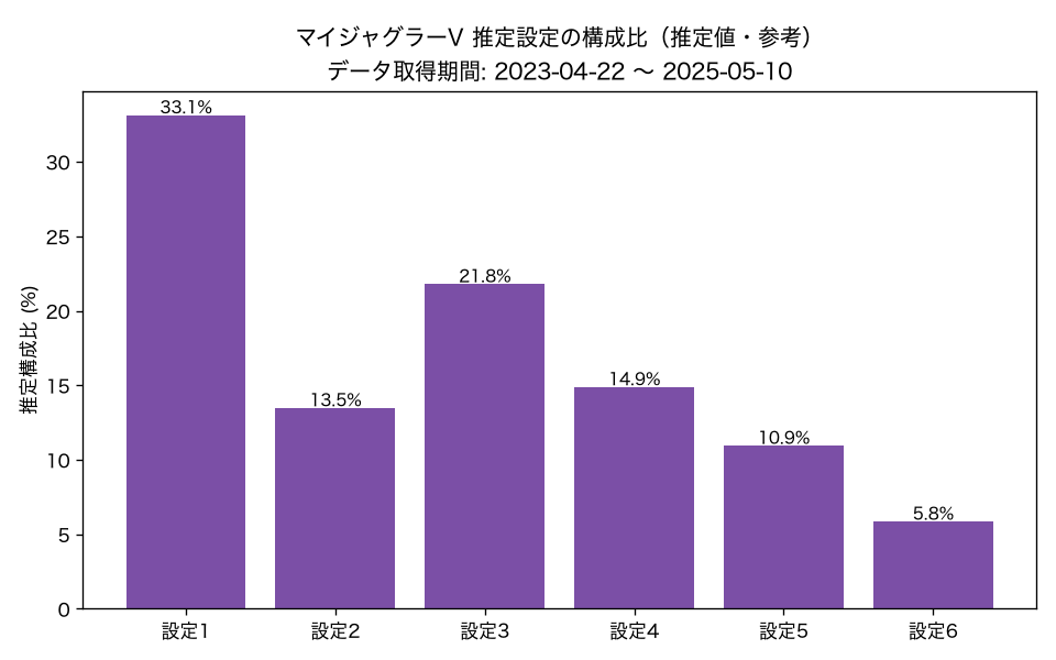 マイジャグラーV 推定設定の構成比