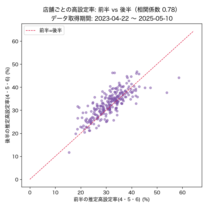 店舗ごとの高設定率 前半 vs 後半の散布図