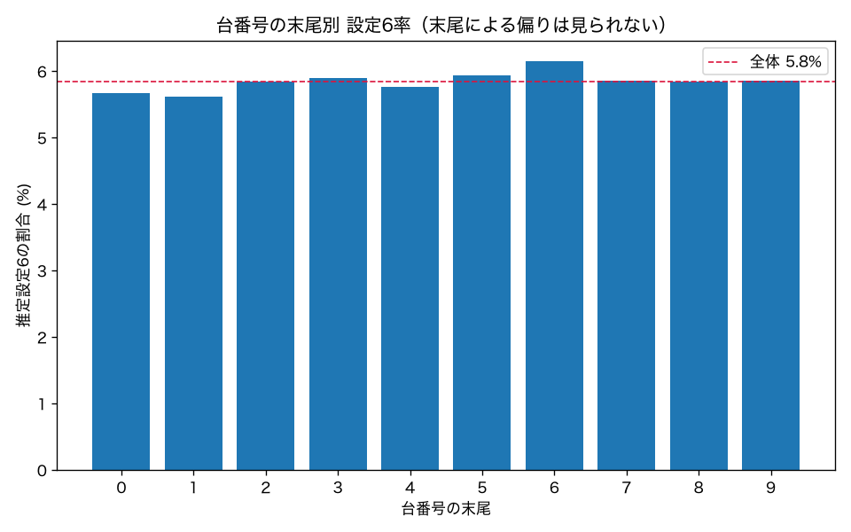 台番号の末尾別 推定設定6率